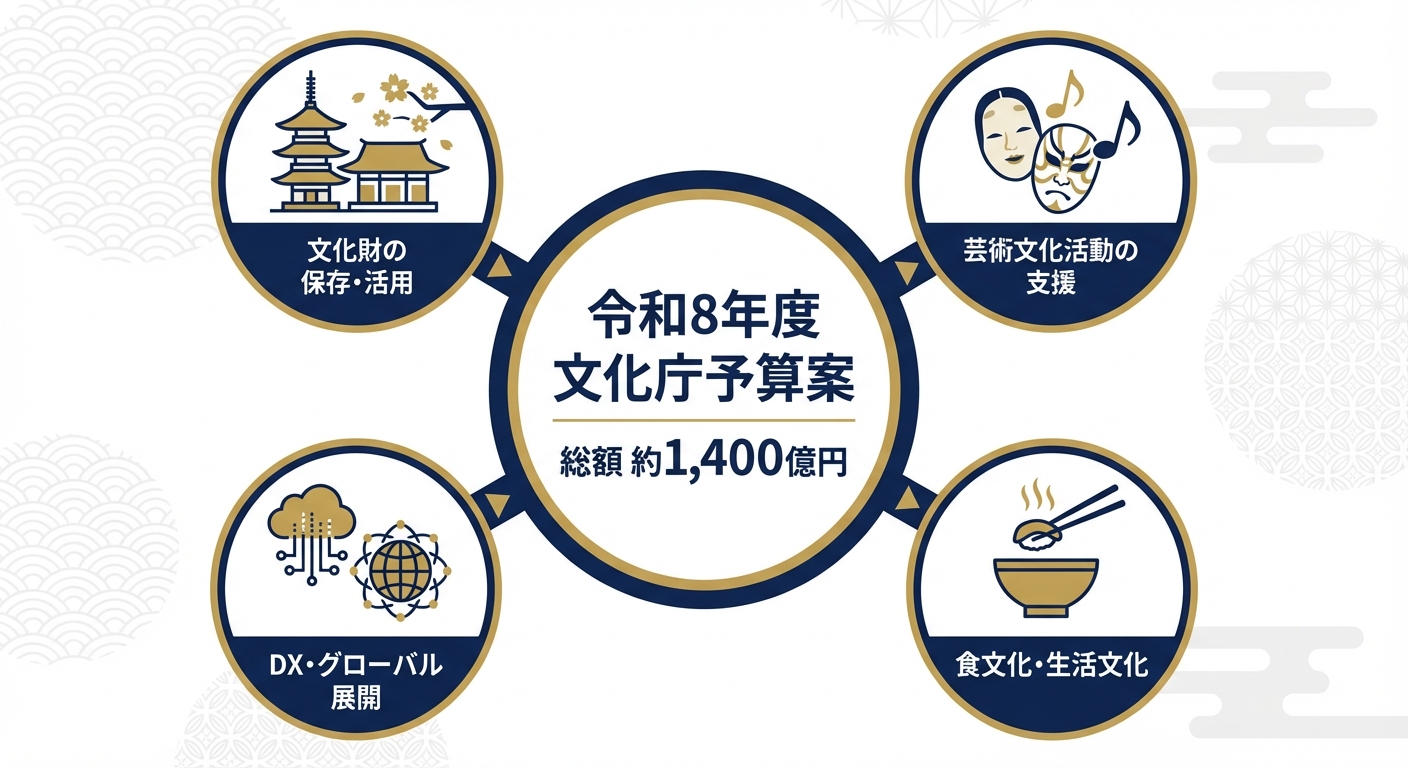 AI図解: 令和8年度 文化庁予算案 4つの重点柱