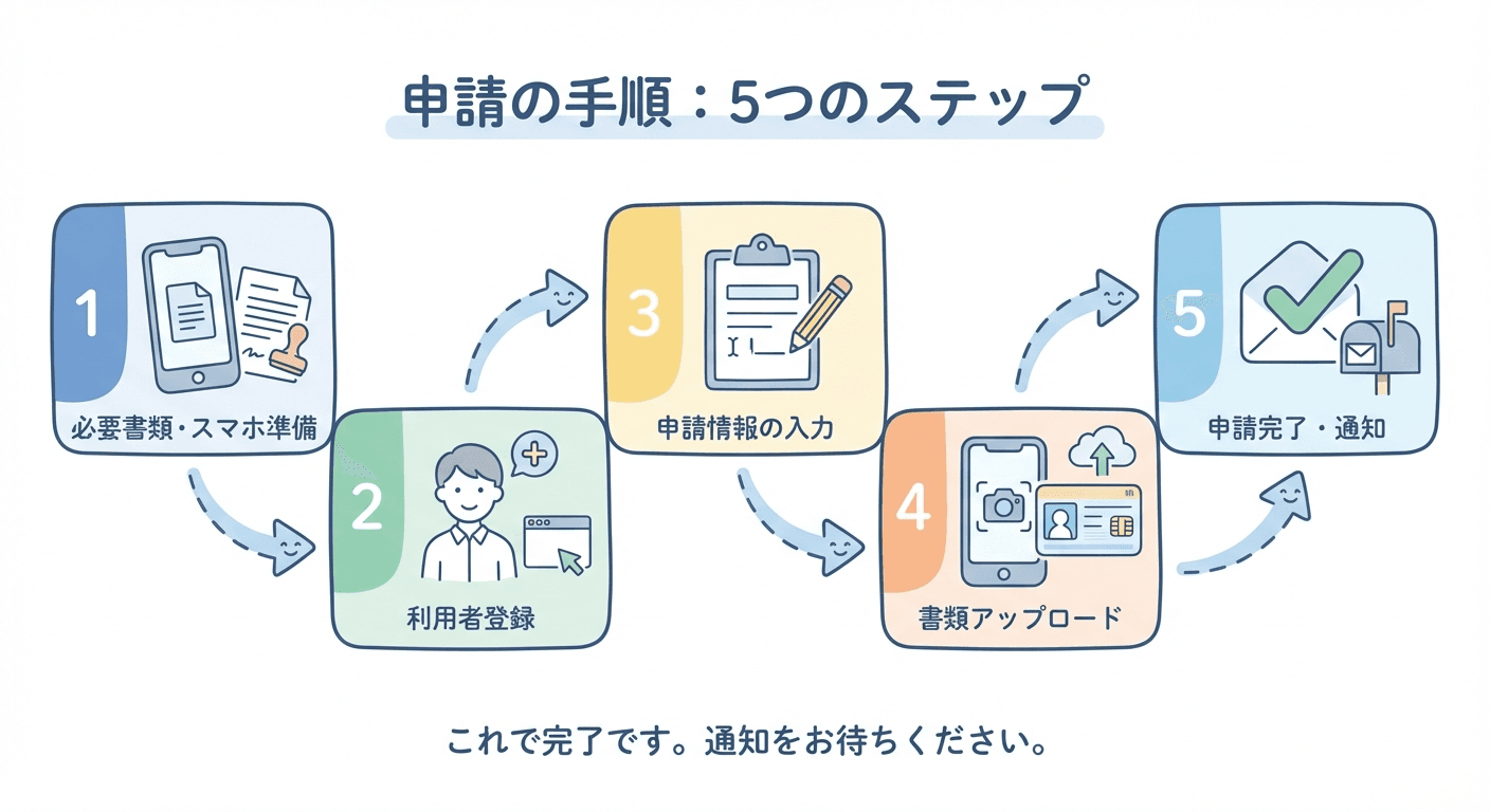 AI図解: オンライン申請の5ステップ・フロー図