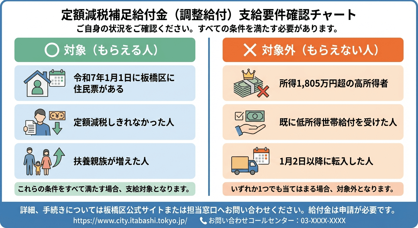 AI図解: 給付対象・対象外の判定条件マップ
