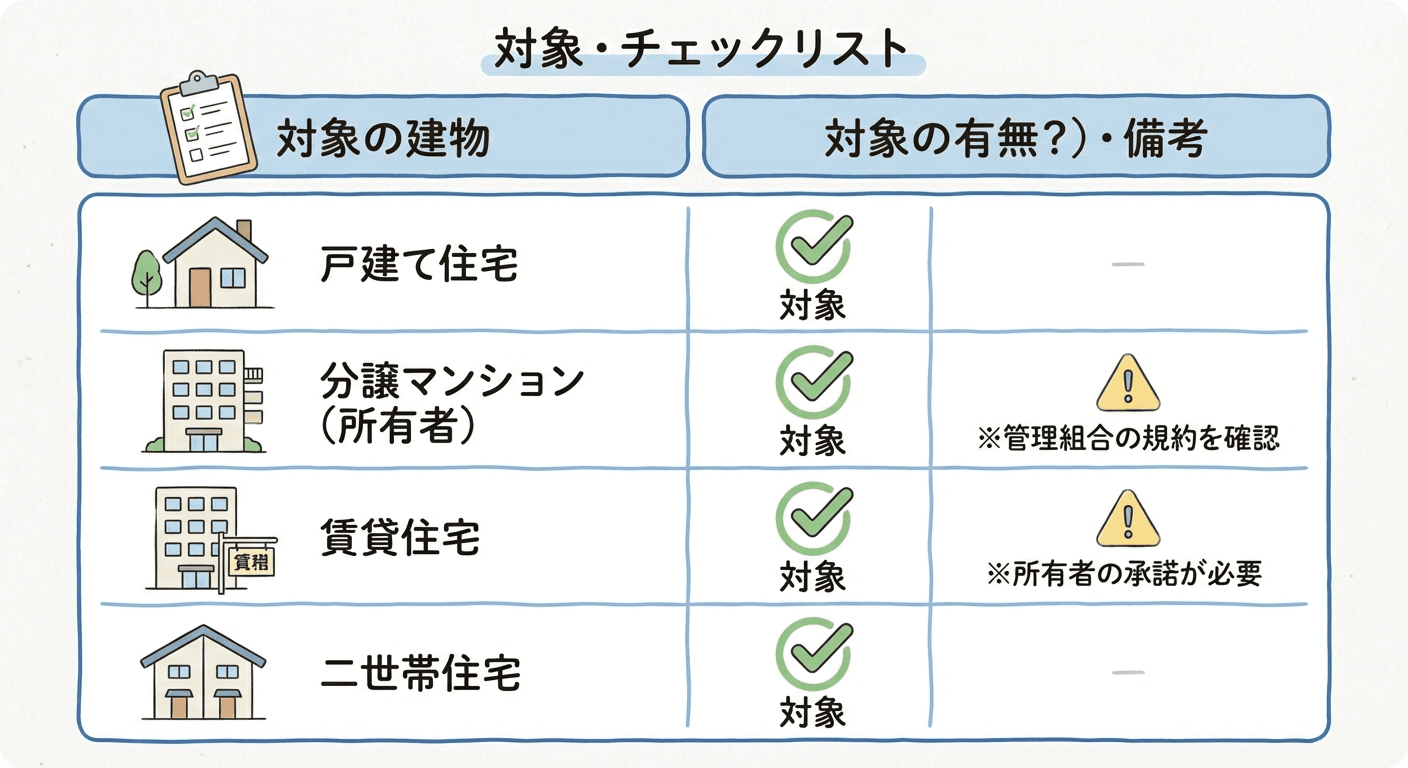 AI図解: 住居形態・条件別の申請対象判定チャート