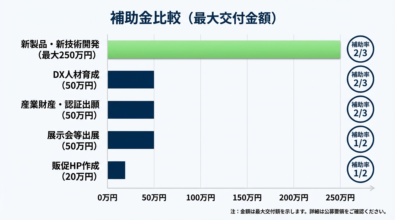 AI図解: 事業メニュー別の補助上限額と補助率の比較グラフ