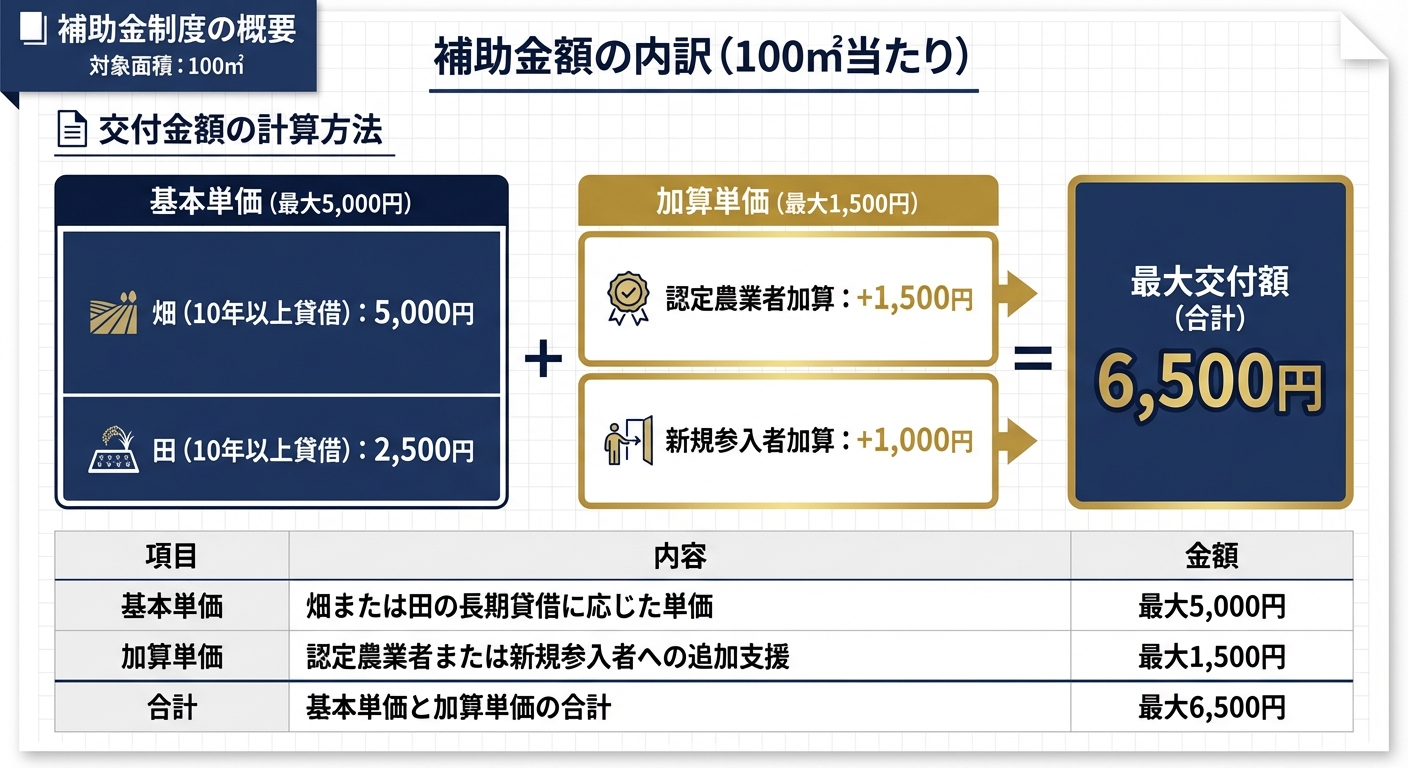 AI図解: 補助単価の構成と最大金額シミュレーション