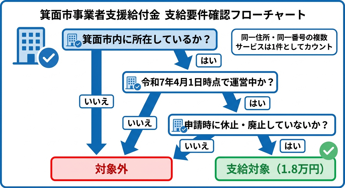 AI図解: 支給対象・支給単位の判定フローチャート