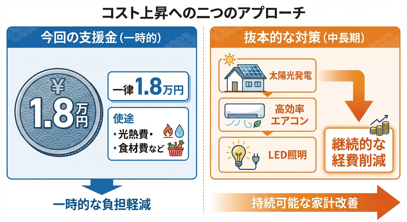 AI図解: 一時的な支援金と中長期的なコスト削減対策の比較図
