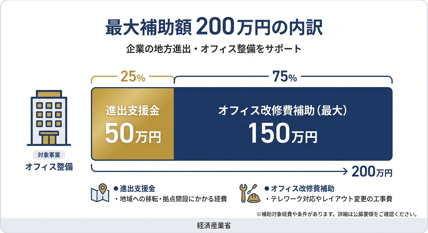 AI図解: 補助金の内訳と最大受給額シミュレーション