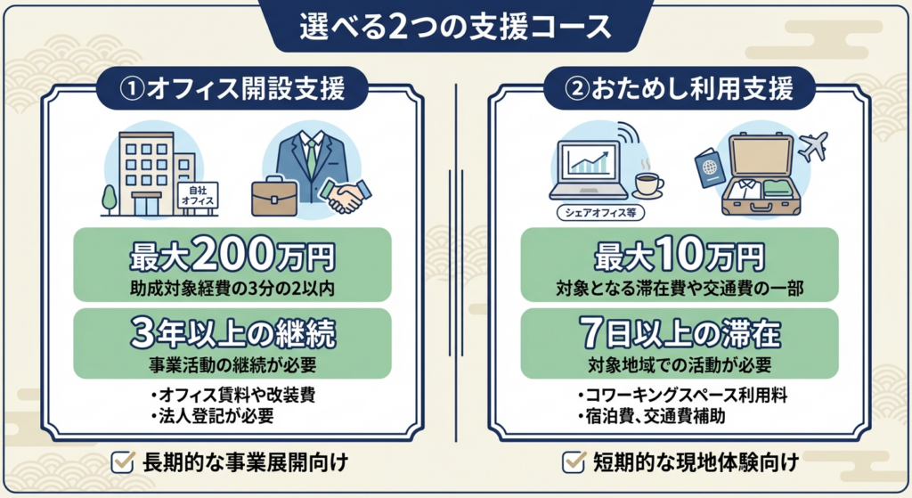 AI図解: 「オフィス開設支援」と「おためし利用支援」の比較