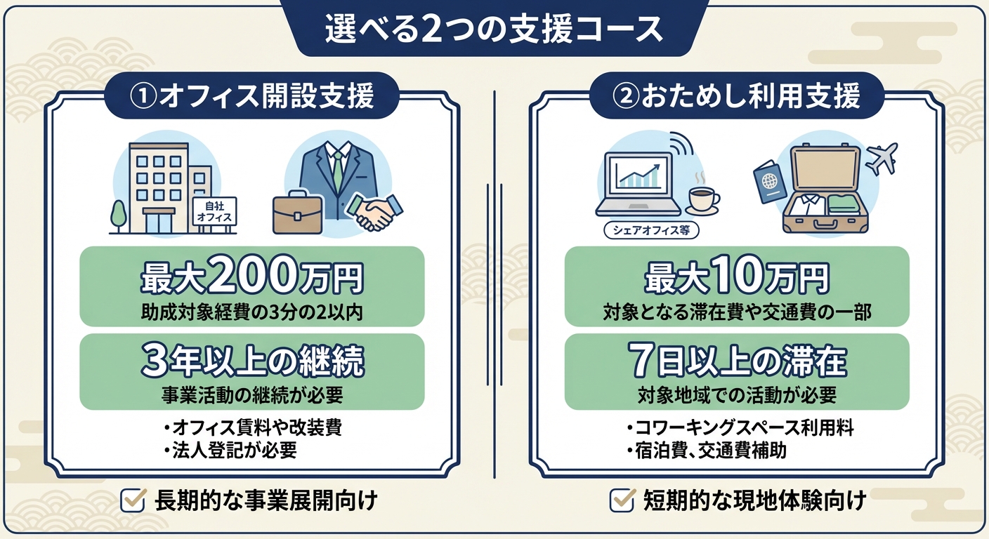 AI図解: 「オフィス開設支援」と「おためし利用支援」の比較