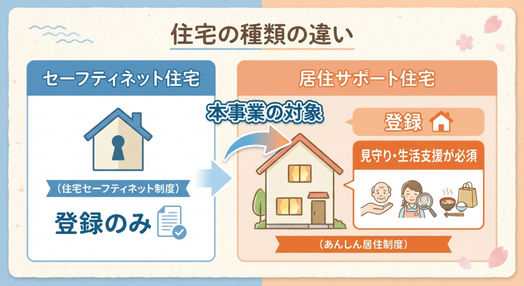 AI図解: 居住サポート住宅とセーフティネット住宅の比較・要件図