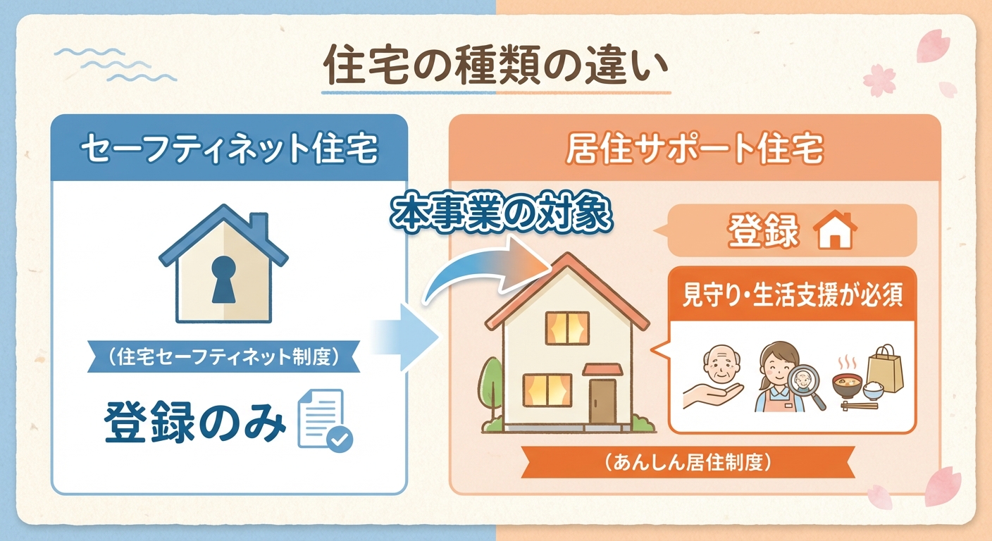 AI図解: 居住サポート住宅とセーフティネット住宅の比較・要件図
