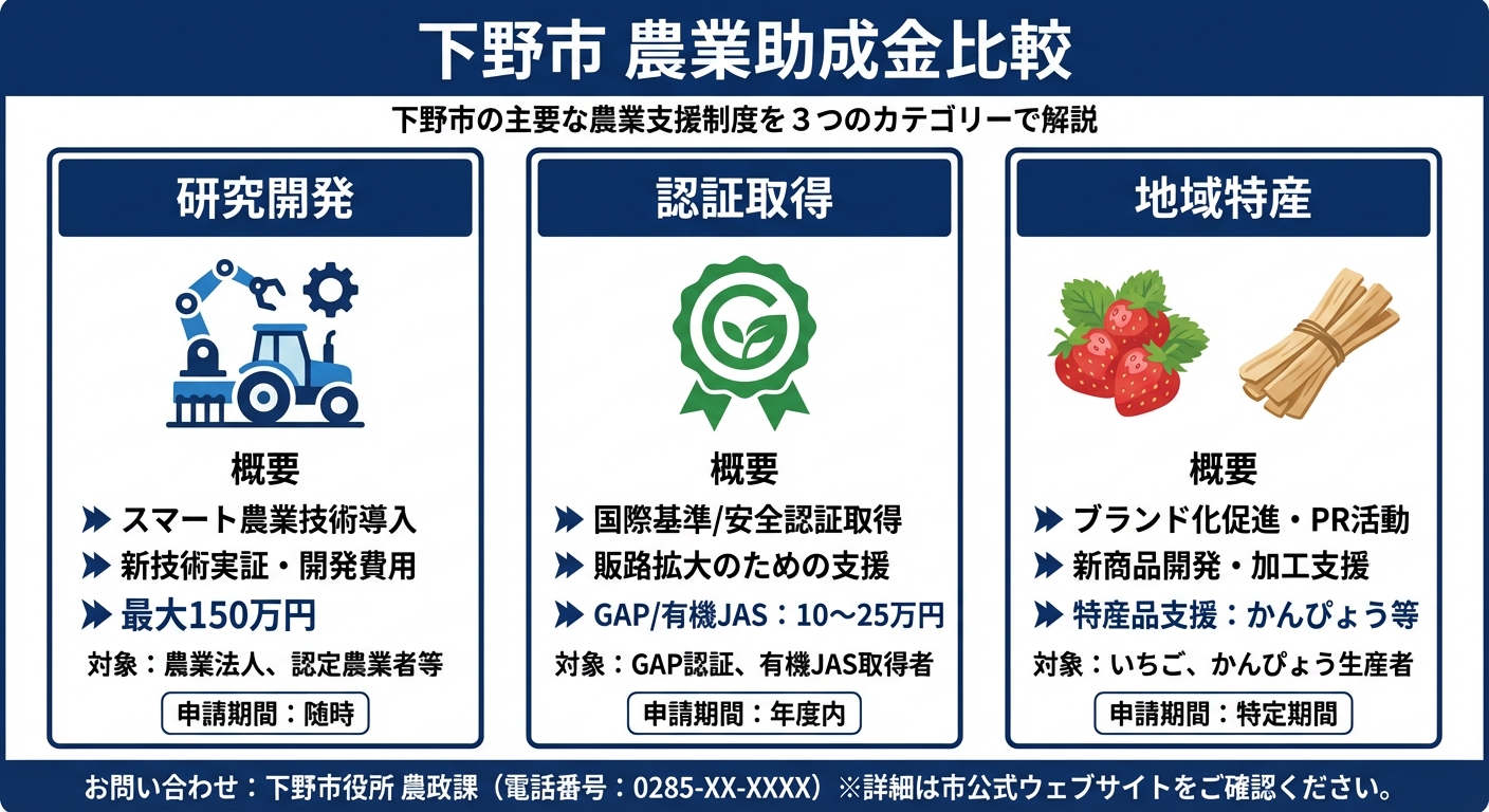 AI図解: 下野市で活用できる主要農業補助金の比較マップ