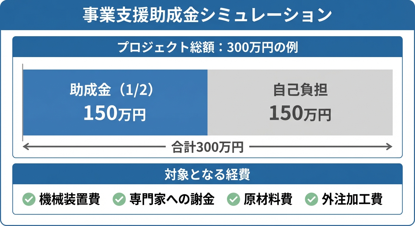 AI図解: サポートユアビジネス事業助成金の金額シミュレーション