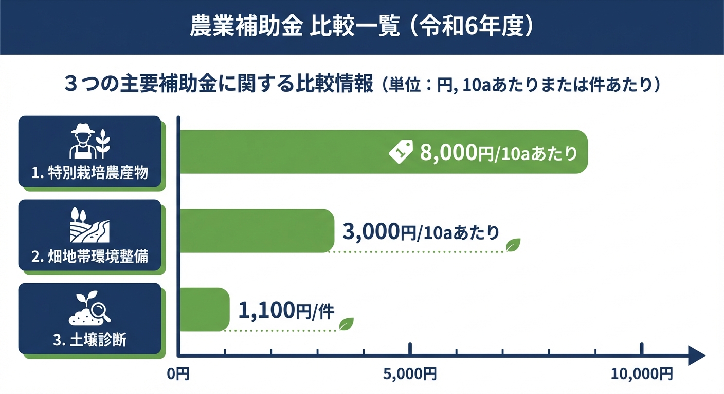 AI図解: 主要な農業補助金の支援単価・内容比較