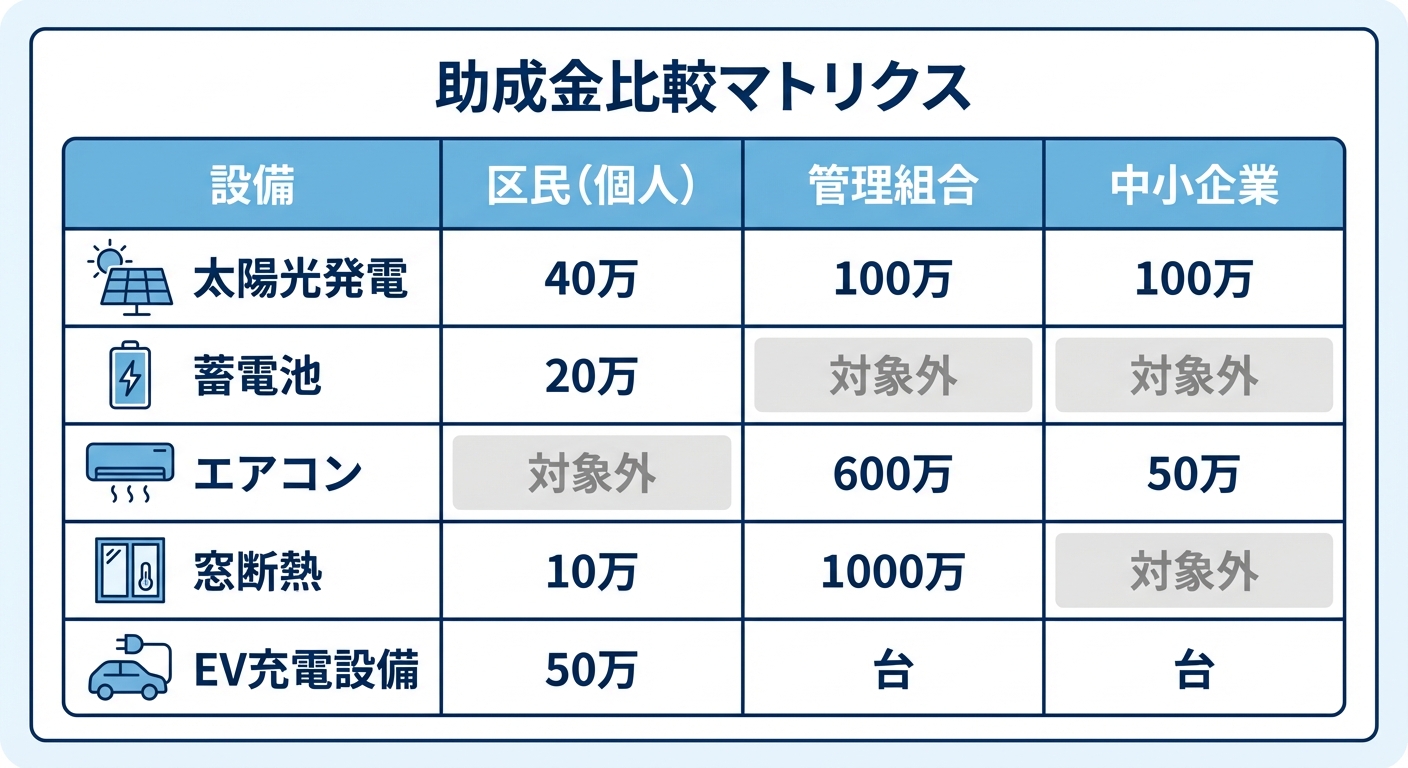 AI図解: 【申請者別】主要設備の助成金上限額の比較マトリックス