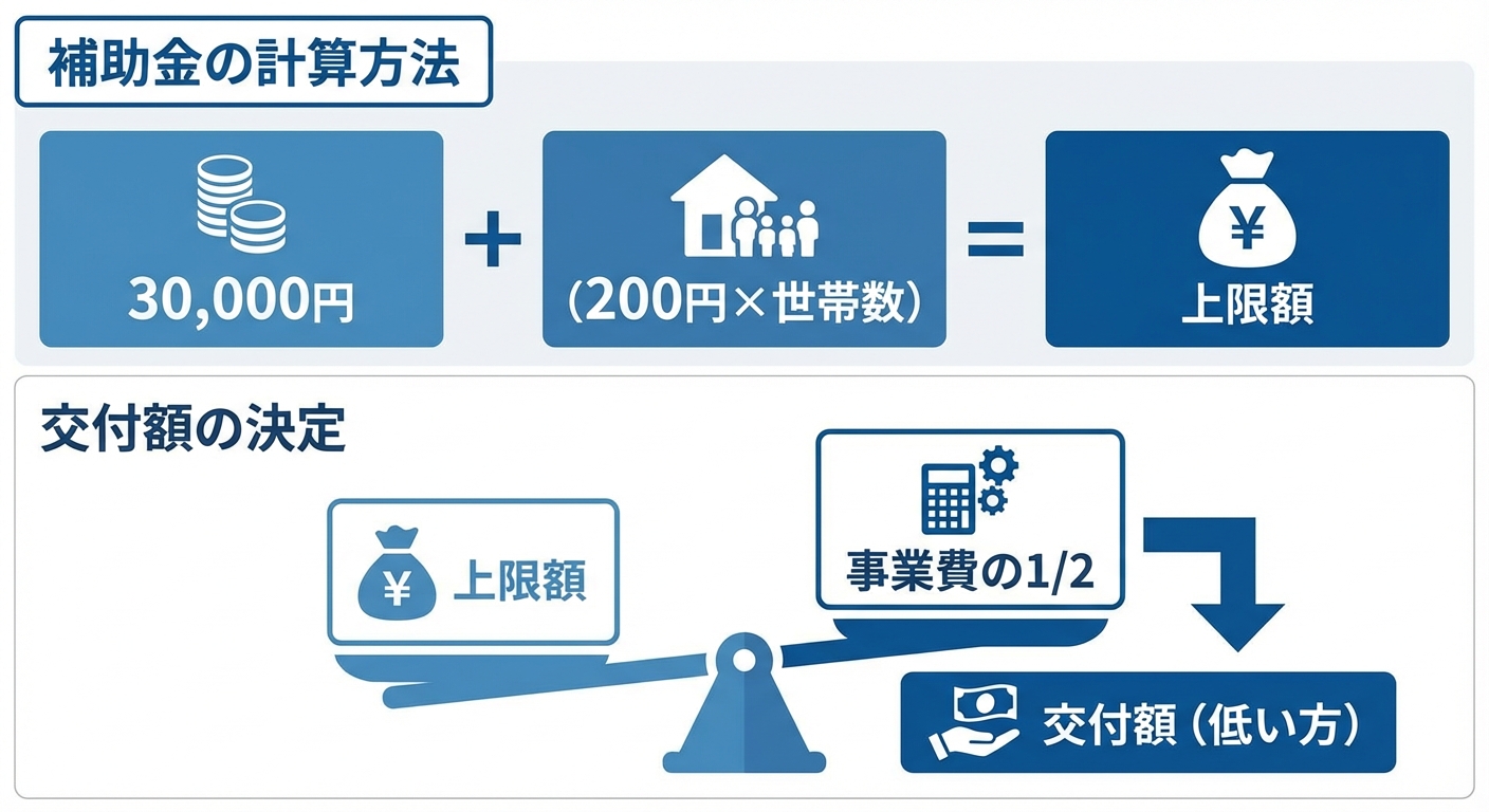 AI図解: 補助金額の計算シミュレーション（上限額の仕組み）