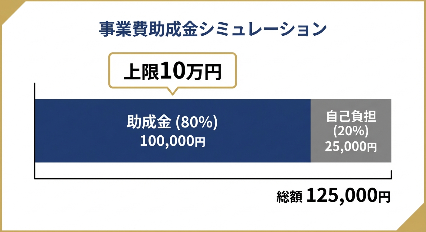 AI図解: 助成金支給額と自己負担額のシミュレーション