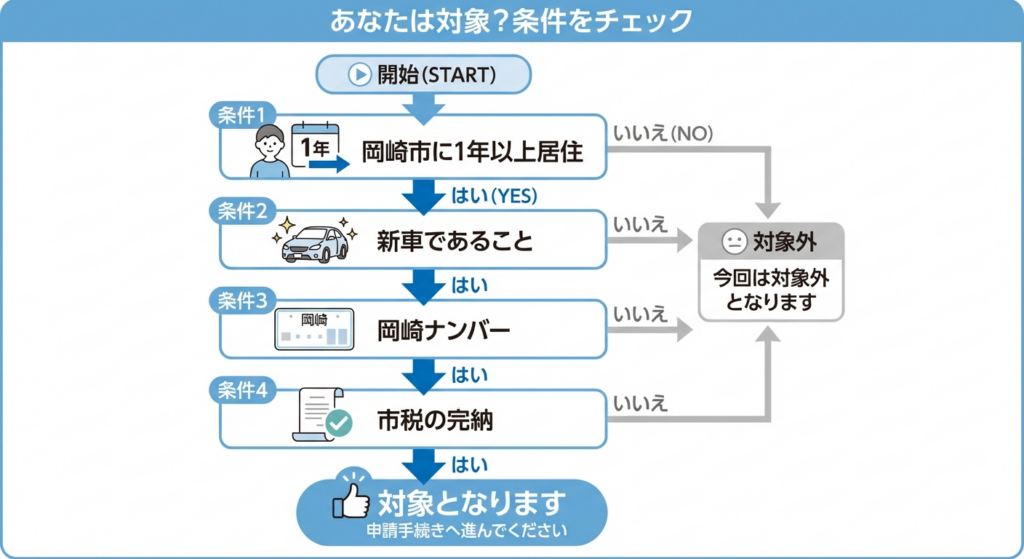 AI図解: 受給対象者の4つの必須条件チェックリスト