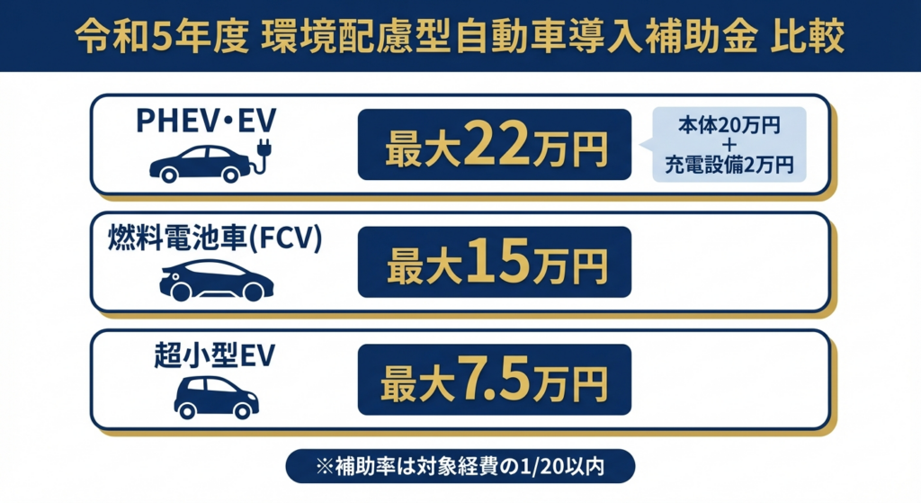 AI図解: 車種別の補助上限額と構成の比較