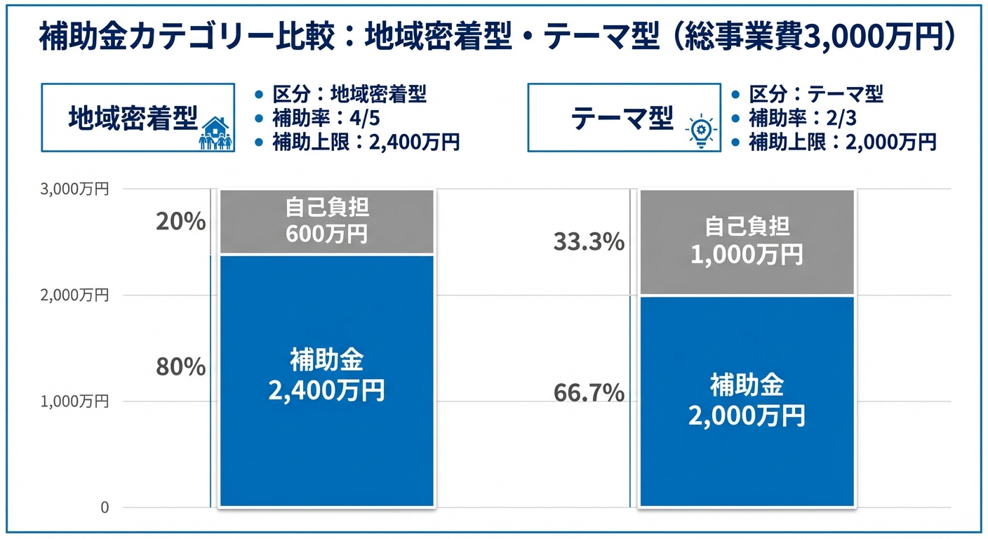 AI図解: 補助金区分と自己負担額の比較シミュレーション