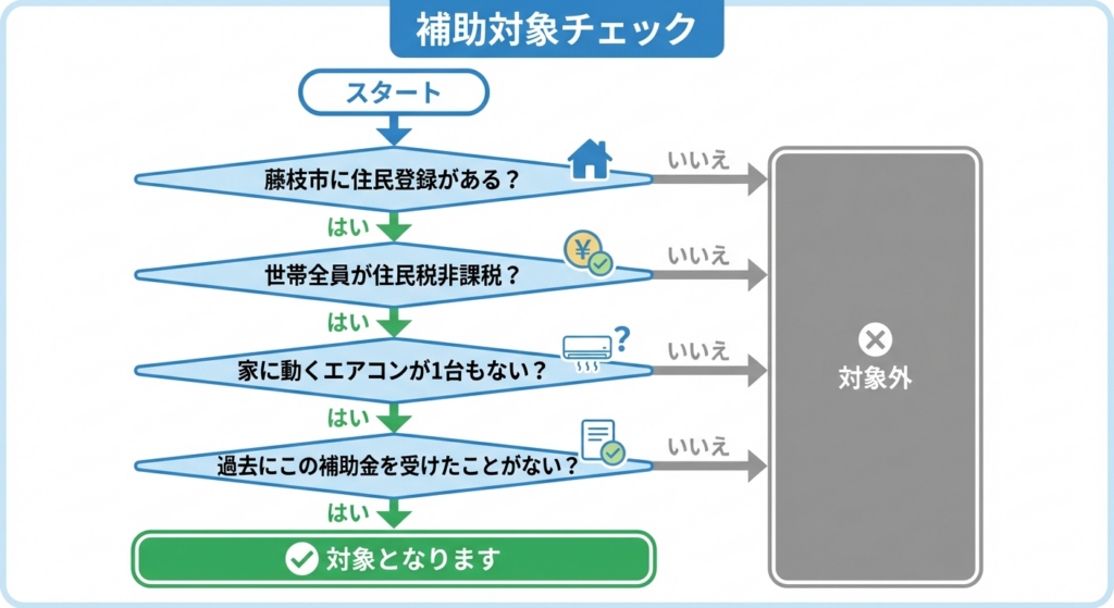 AI図解: 補助対象になるかどうかの判定フローチャート