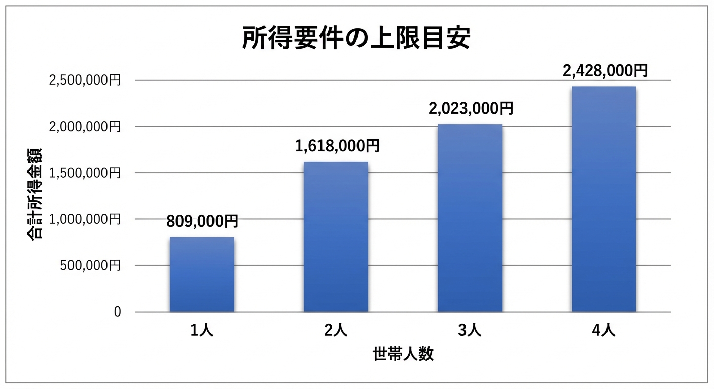 AI図解: 世帯人数別の所得上限額グラフ