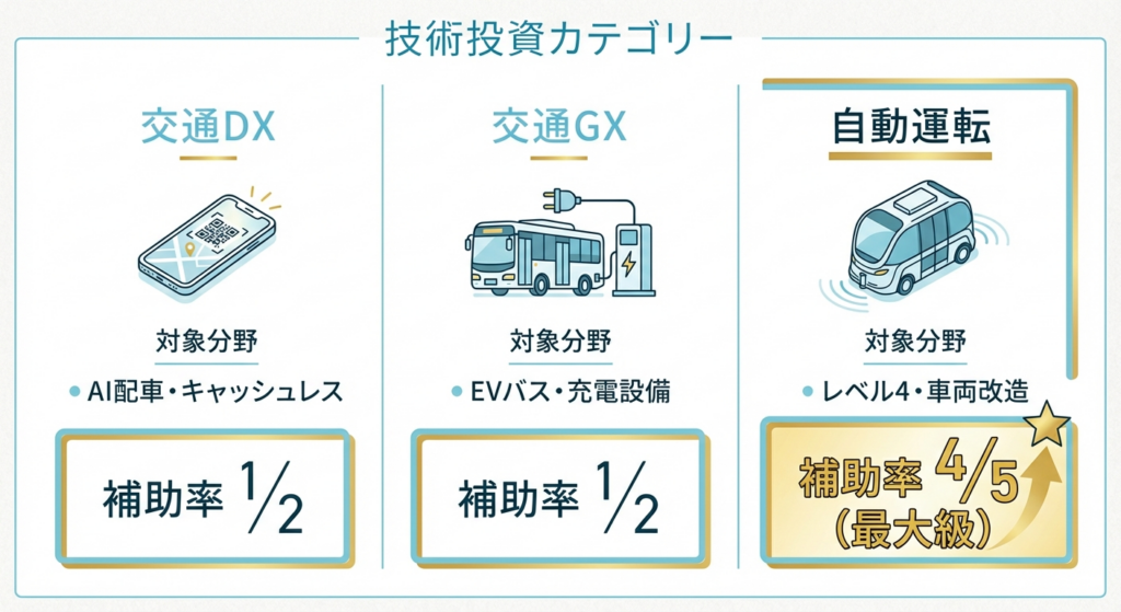 AI図解: 投資分野別(DX・GX・自動運転)の補助率と具体例の整理