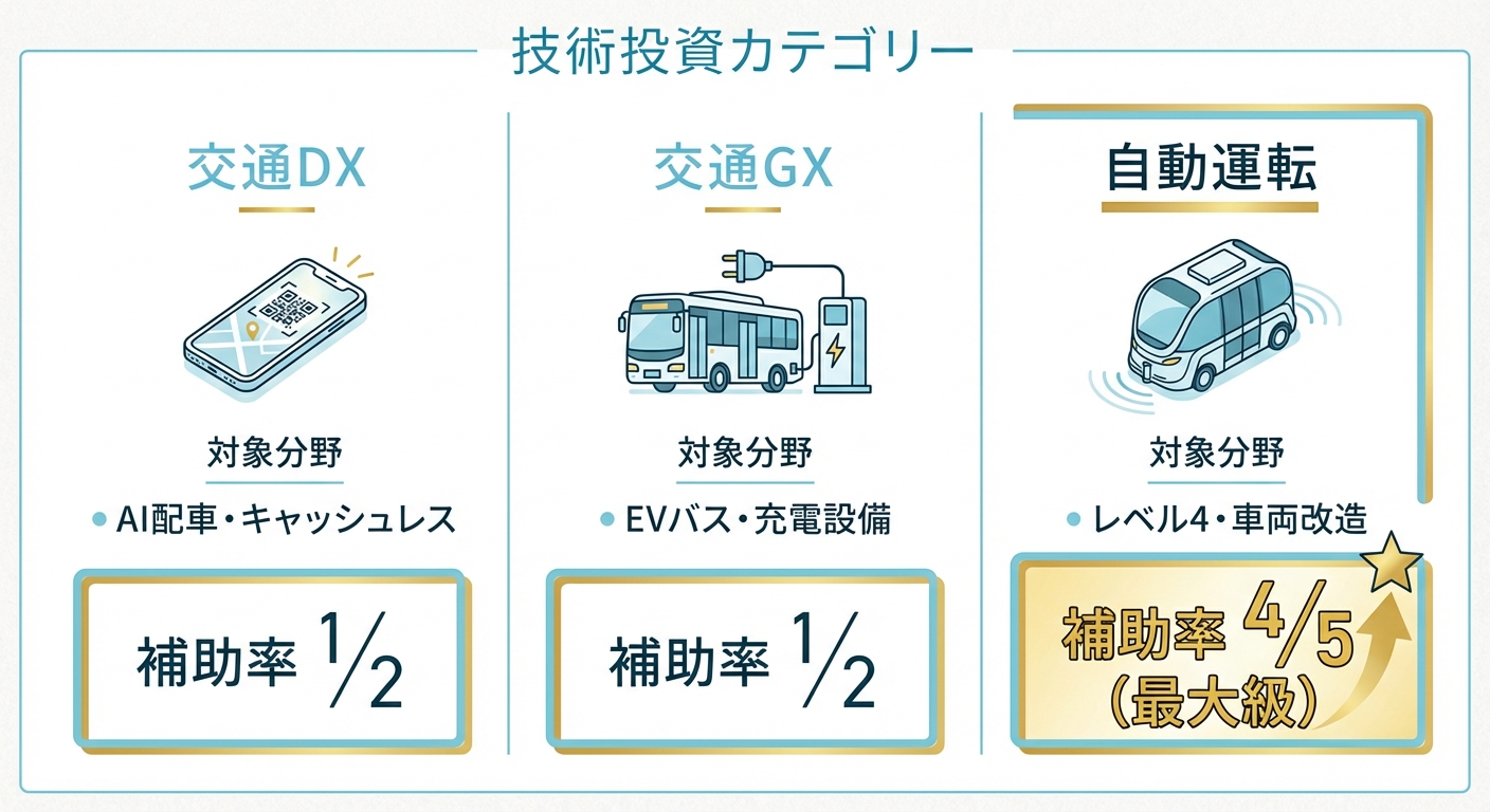 AI図解: 投資分野別（DX・GX・自動運転）の補助率と具体例の整理