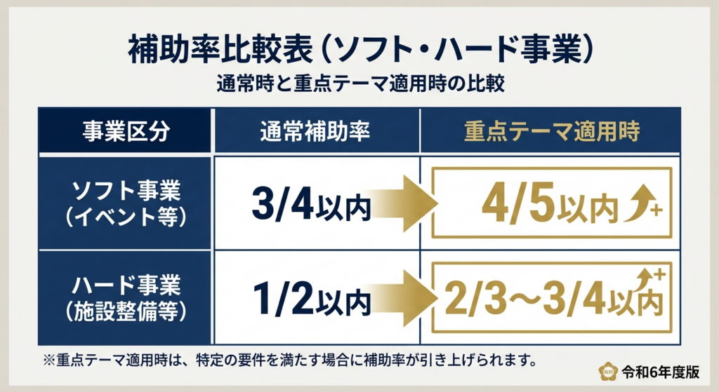 AI図解: ソフト・ハード事業別の補助率比較マトリックス