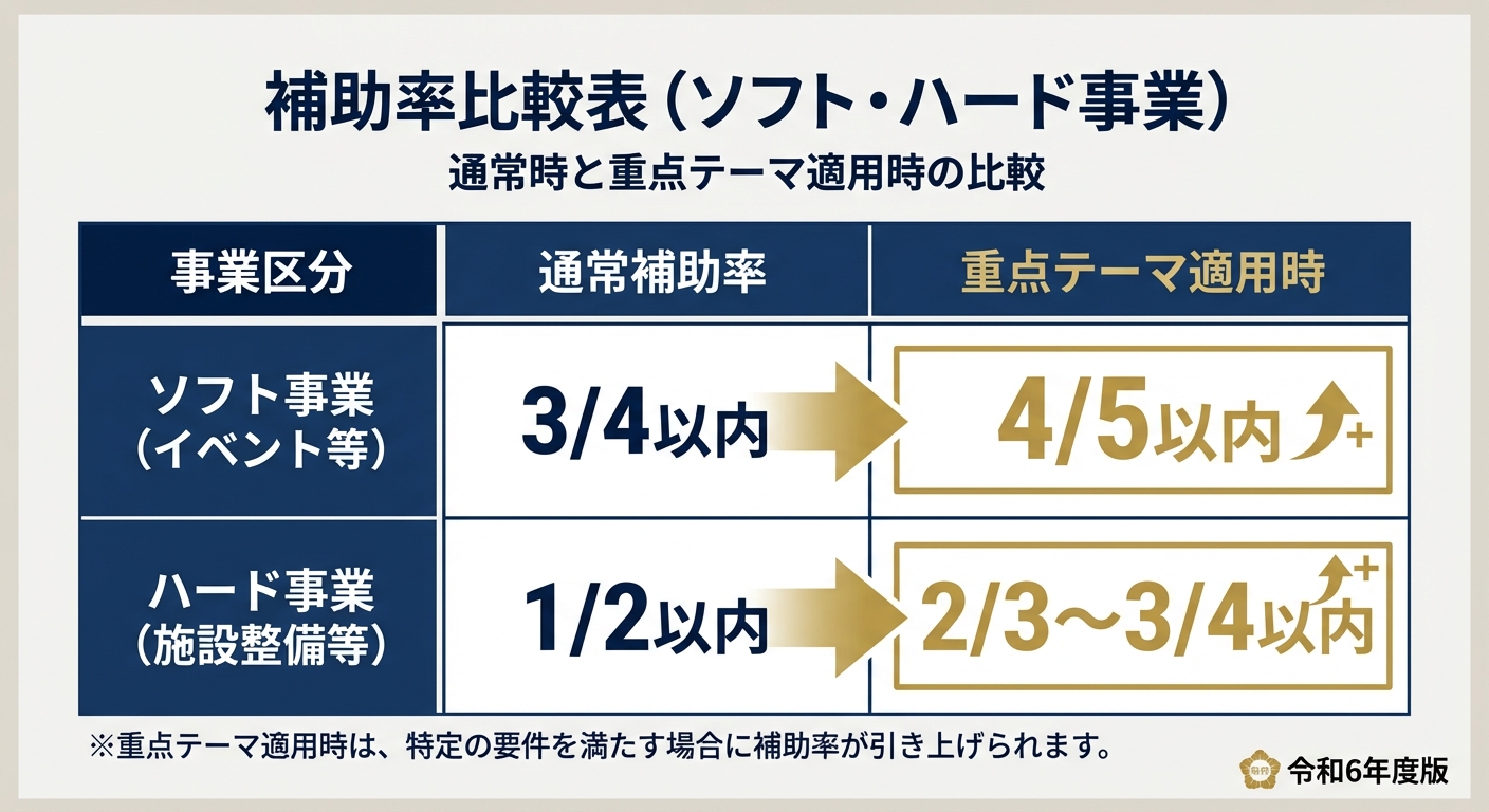 AI図解: ソフト・ハード事業別の補助率比較マトリックス