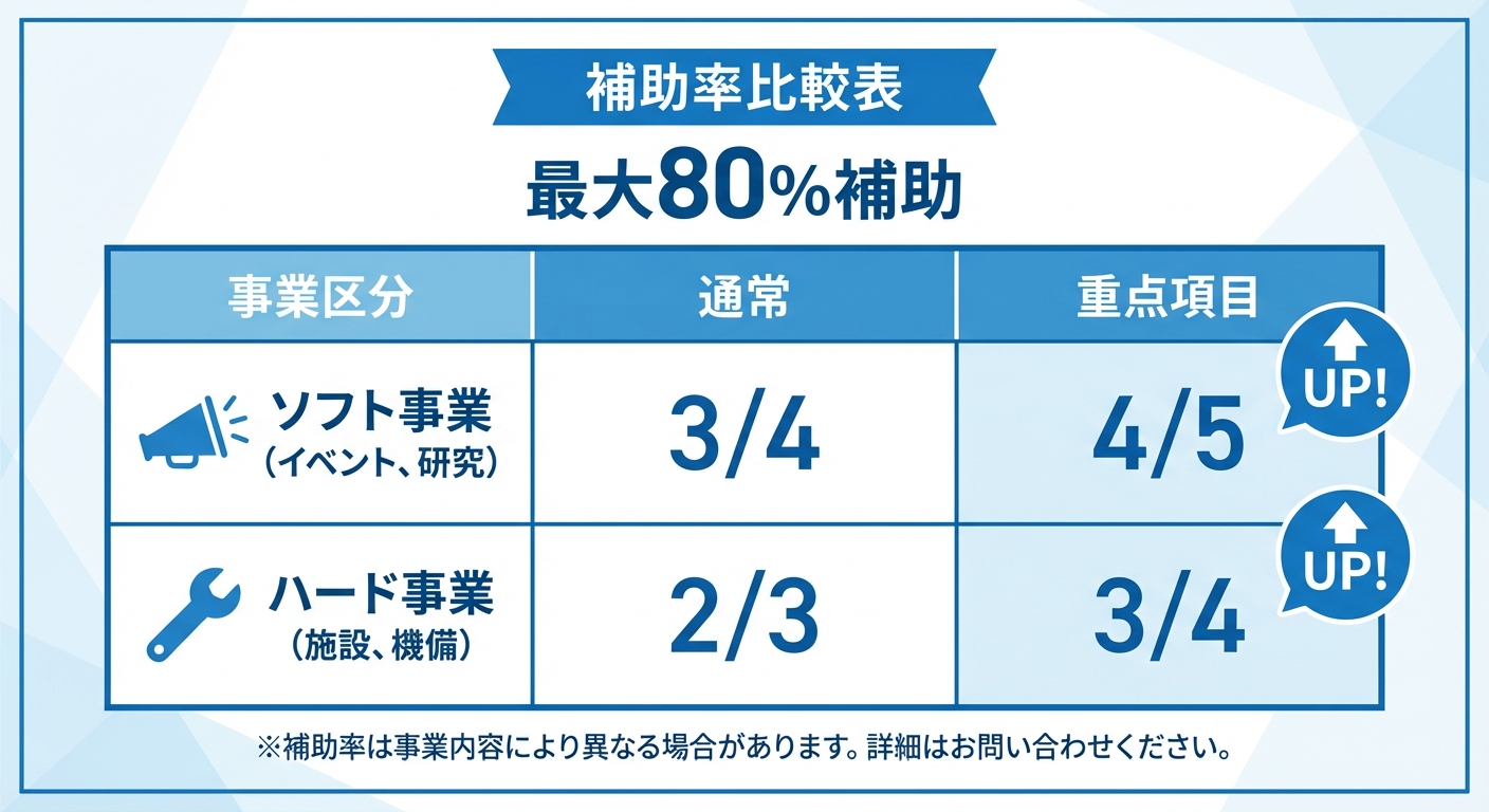 AI図解: 事業区分別の補助率シミュレーション比較