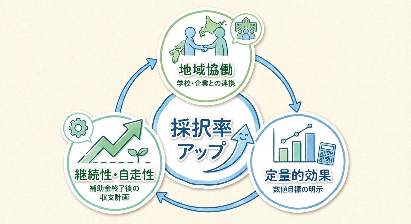 AI図解: 採択率を高めるための3つの審査評価ポイント