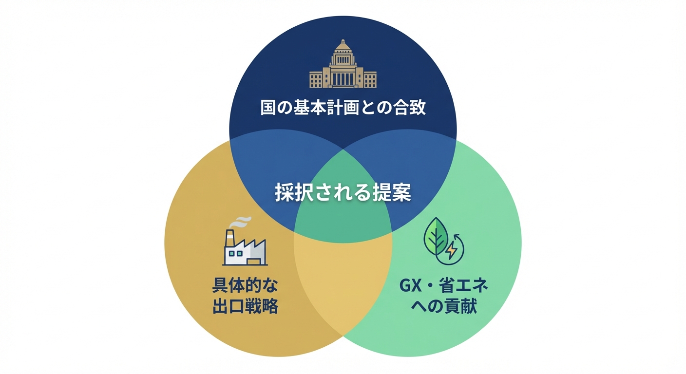 AI図解: 採択を勝ち取るための3つの必須要件（ベン図）