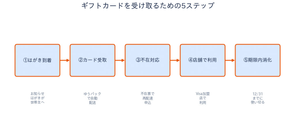 板橋区ギフトカードの未着確認と受取手順