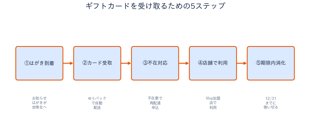 板橋区 ギフトカード受取手順