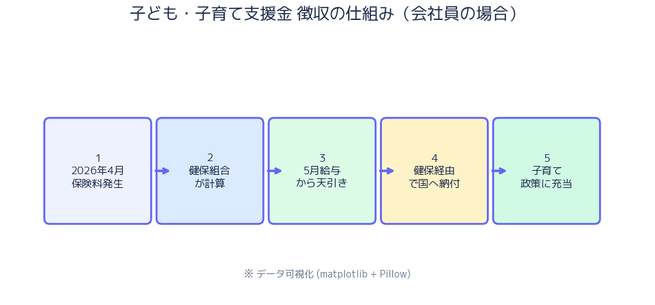申請ステップフロー
