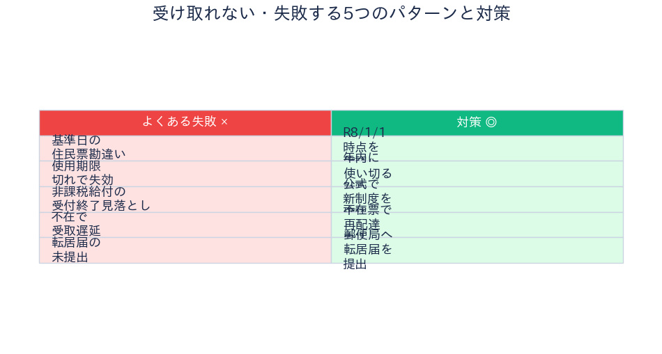 板橋区 物価高騰対策給付金 失敗と対策