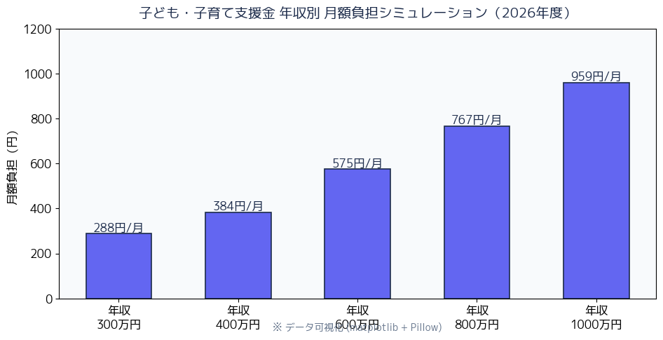 給付額・補助額比較