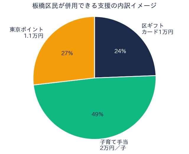板橋区民が併用できる上乗せ支援の内訳
