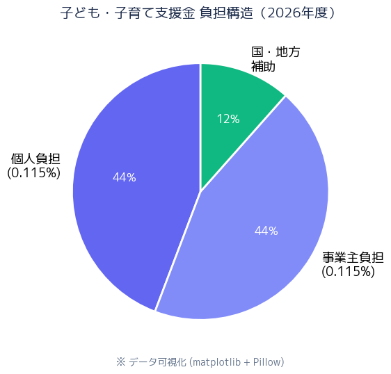 補助率・内訳グラフ