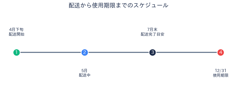 板橋区 ギフトカード使用期限カウントダウン