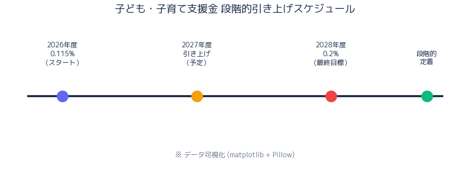 申請タイムライン