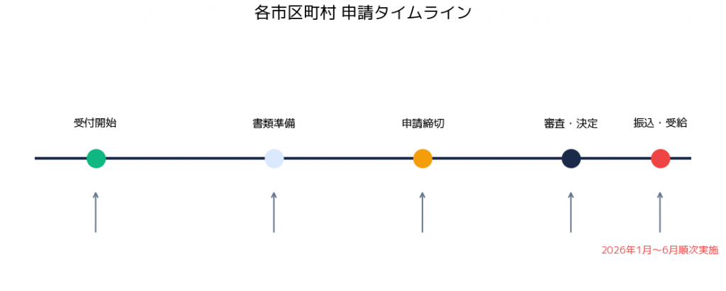 申請失敗パターンと対策 非課税世帯給付金2026