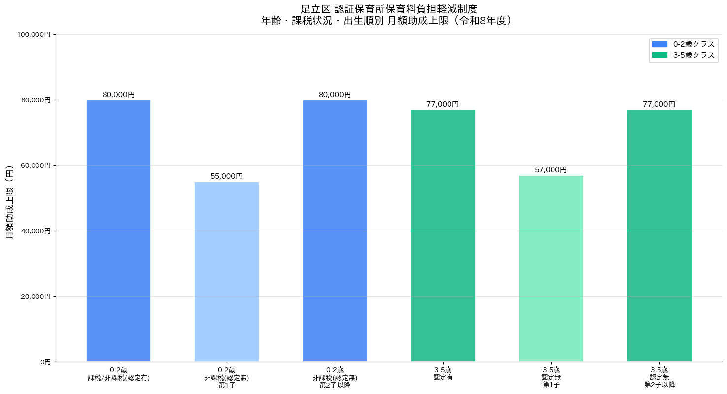 足立区 認証保育所保育料負担軽減制度 年齢・課税状況別助成上限 令和8年度