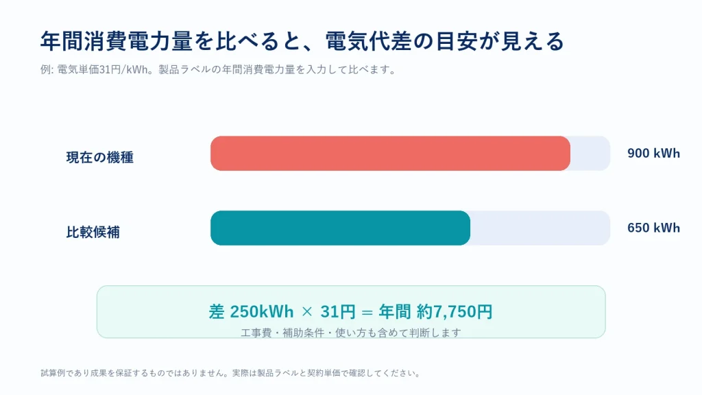 年間消費電力量900kWhと650kWhの比較例