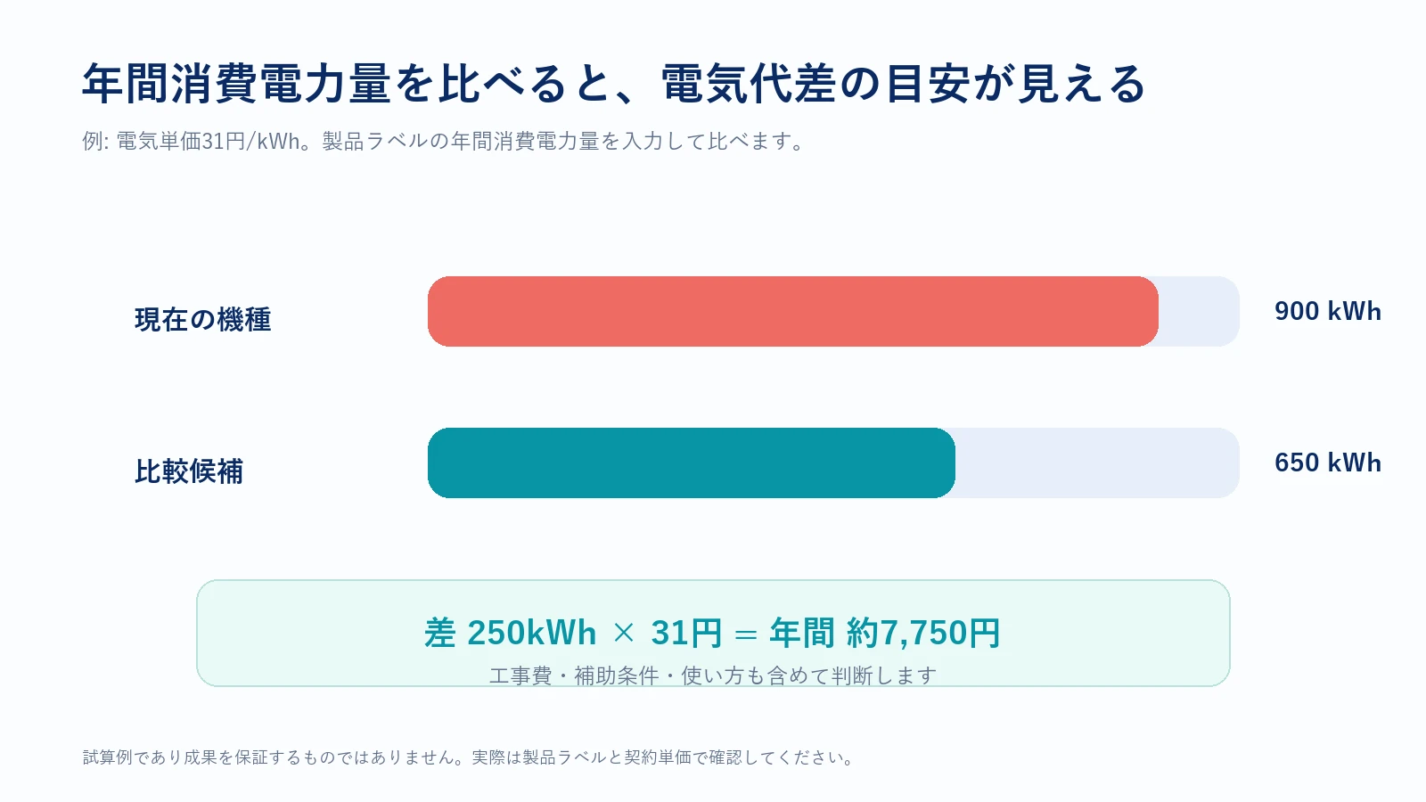 年間消費電力量900kWhと650kWhの比較例