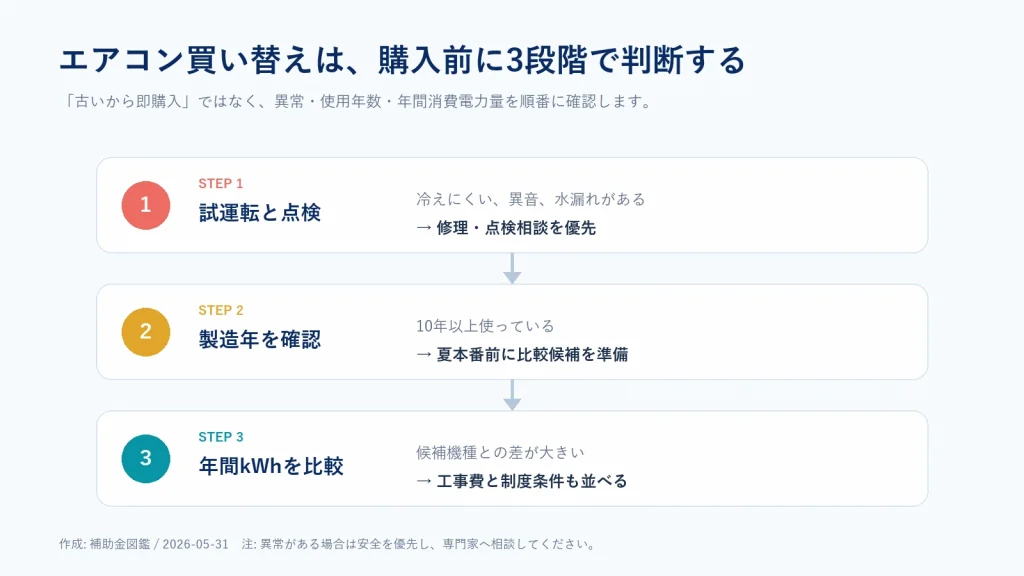 エアコン買い替え判断を3段階で示した図