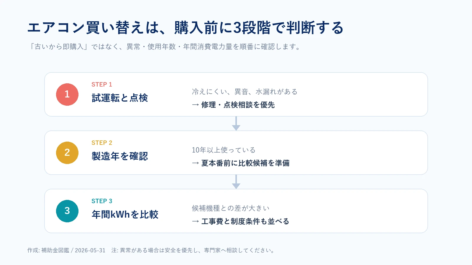 エアコン買い替え判断を3段階で示した図