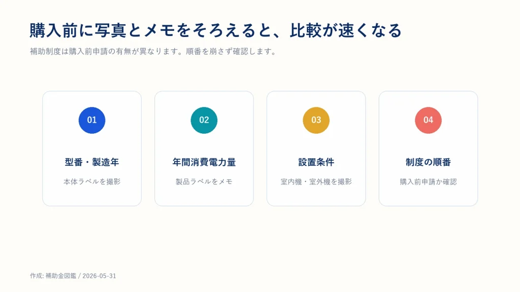 型番、年間消費電力量、設置条件、制度順序を確認する図