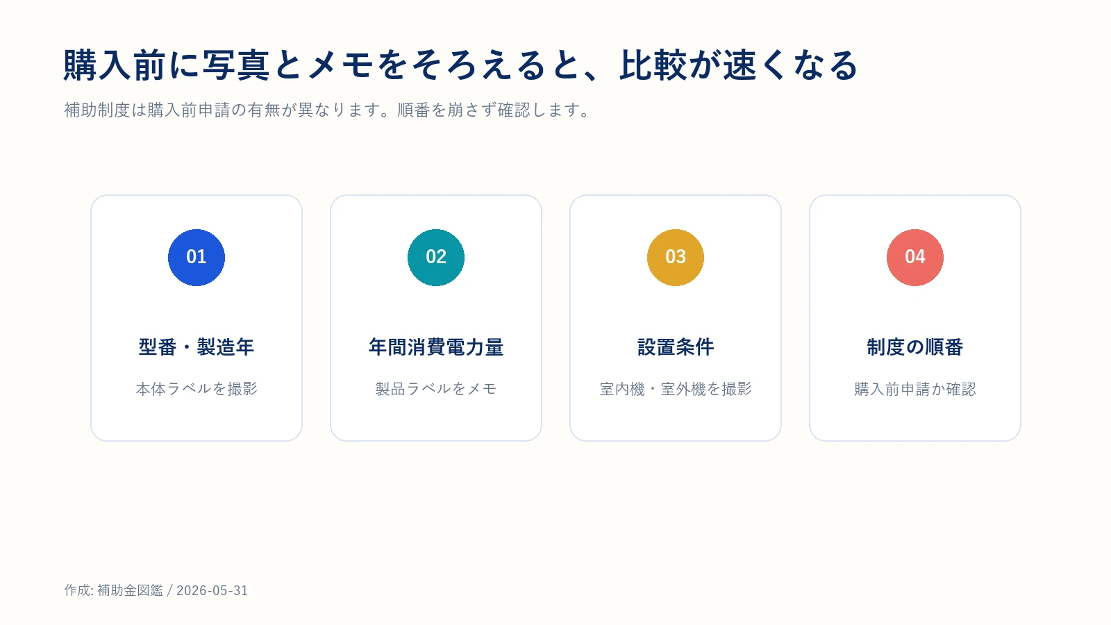 型番、年間消費電力量、設置条件、制度順序を確認する図