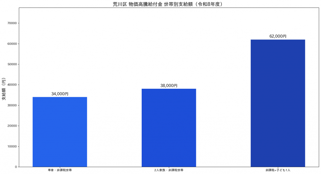 荒川区 物価高騰給付金 世帯別支給額グラフ（令和8年度）