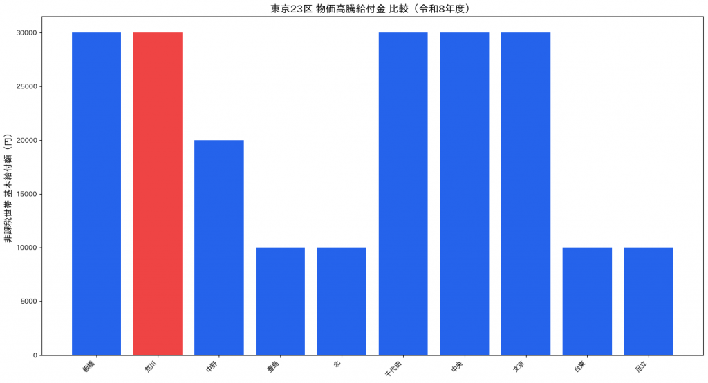 東京23区 物価高騰給付金 比較グラフ（令和8年度）